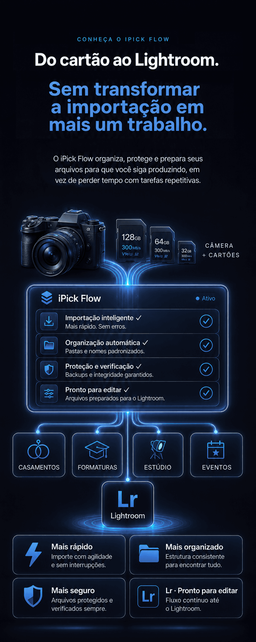 Do cartão ao Lightroom: importação inteligente, organização automática, proteção e fluxo pronto para editar